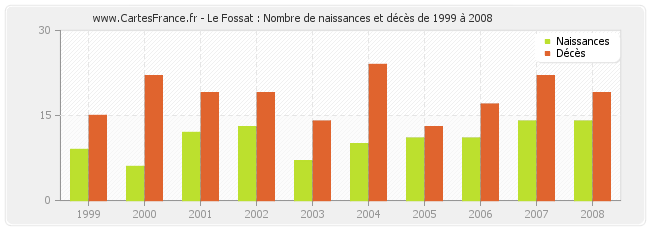 Le Fossat : Nombre de naissances et décès de 1999 à 2008